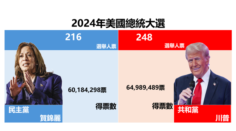 在全國普選票方面，截至台灣時間6日下午2點前，美國民主黨候選人賀錦麗目前得票數為 60,184,298 票，川普目前得票數為64,989,489 票。   圖：新頭殼