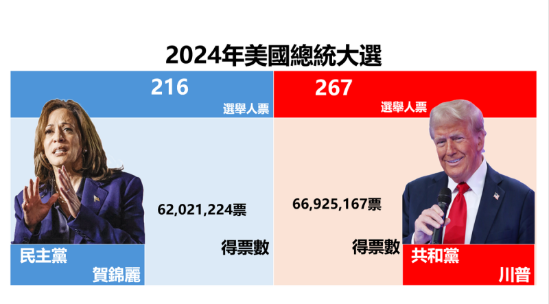  在全國普選票方面，賀錦麗目前得票數為 62,021,224 票，川普目前得票數為66,925,167 票。 圖：新頭殼 