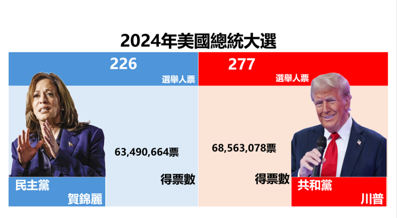 在美國總統大選全國普選票方面，賀錦麗目前得票數為 63,490,664 票，川普目前得票數為 68,563,078 票。   圖：新頭殼