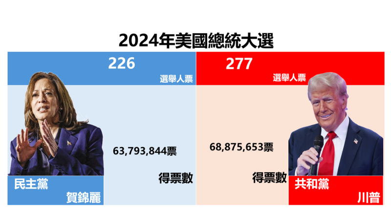 美國總統大選，據福斯新聞的報導，川普已拿下 277 張選選舉人票，過 270 票的當選門檻。   圖：新頭殼