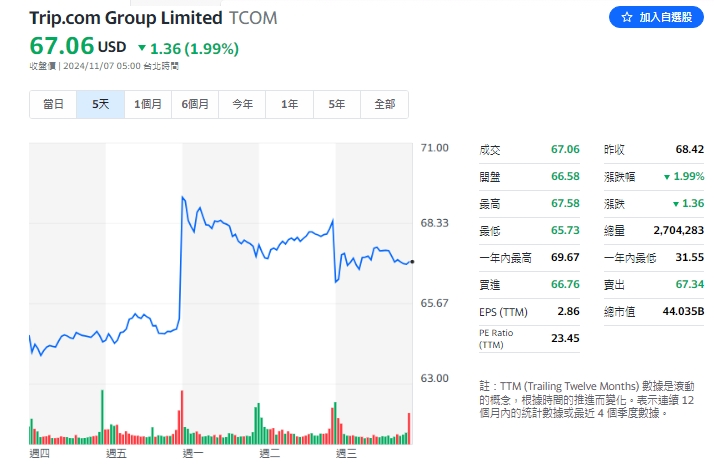 截至今天(7日)台北時間上午5點Trip.com股價走跌勢至67.06美元。   圖: 擷取自yahoo股市