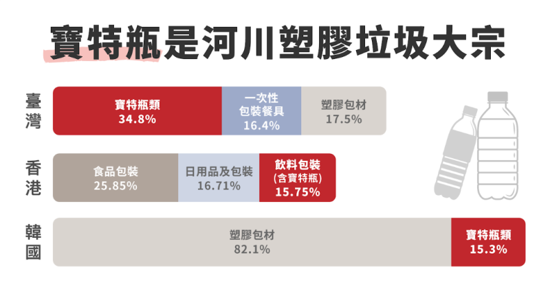 寶特瓶是河川塑膠垃圾大宗。   表：「綠色和平」東亞分部提供