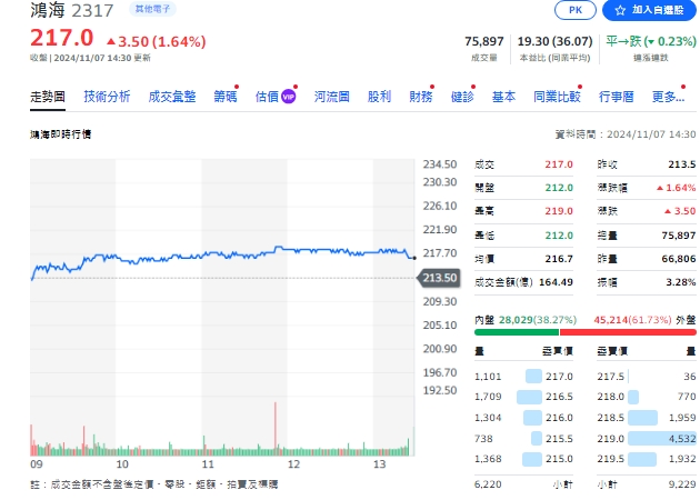 鴻海10月營收表現雙成長，今天收盤來到217元。   圖: 擷取自yahoo個股走勢圖