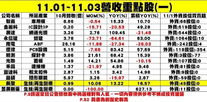 個股企業公布10月營收表現一覽表。   圖: 分析師謝明哲/提供