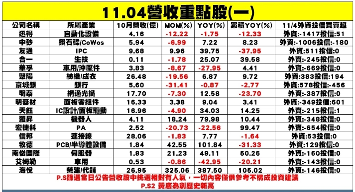 個股企業公布10月營收表現一覽表。   圖: 分析師謝明哲/提供