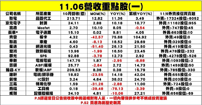 個股企業公布10月營收表現一覽表。   圖: 分析師謝明哲/提供