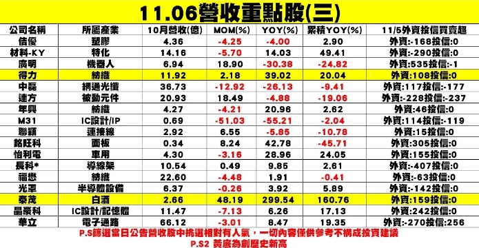 個股企業公布10月營收表現一覽表。   圖: 分析師謝明哲/提供