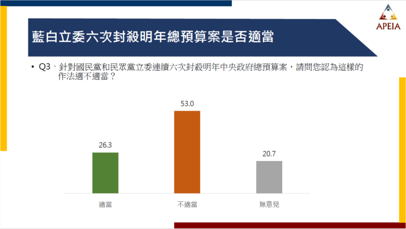 藍白立委六次封殺明年總預算案是否適當。   圖：中華亞太菁英交流協會提供