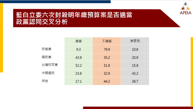 藍白立委六次封殺明年總預算案是否適當，政黨認同交叉分析。   圖：中華亞太菁英交流協會提供