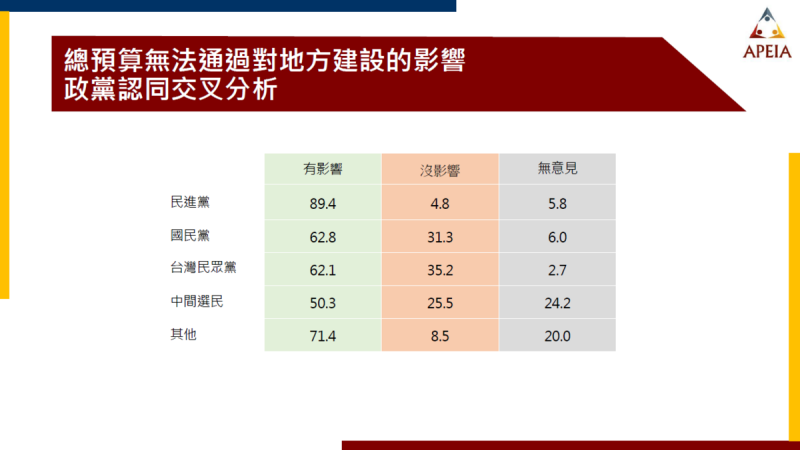  總預算無法通過對地方建設的影響，政黨認同交叉分析。 圖：中華亞太菁英交流協會提供 