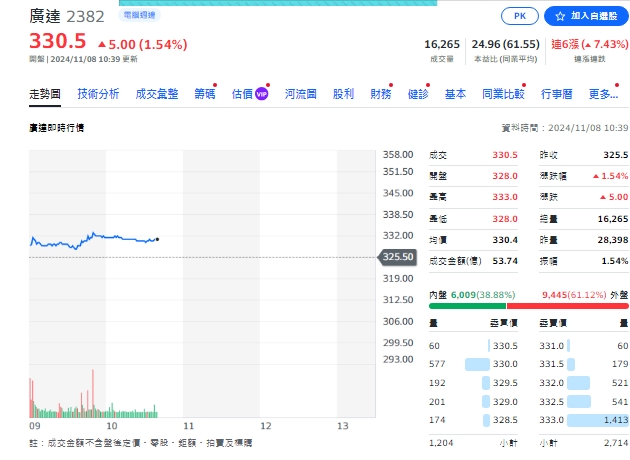 沙地阿拉伯公共投資基金(PIF)公布與Google合作建立AI中心，雙方計劃投資50億至100億美元，受惠廣達，今天上午11點前股價續漲來到330.5元。   圖: 擷取自yahoo個股走勢圖