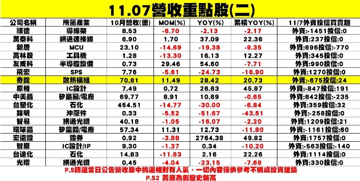 新一波個股企業公布10月營收表現一覽表。   圖: 分析師謝明哲/提供