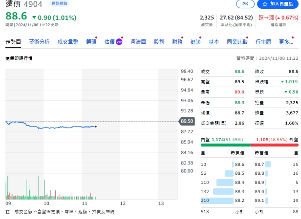 遠傳今天(8日)股價約11點23分，來到88.6元、跌1.01%。   圖: 擷取自yahoo個股走勢圖