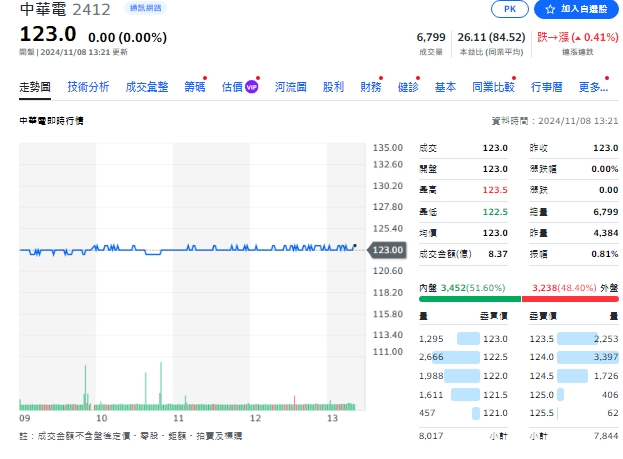 中華電信今天(8日)約1點20分，維持平盤123元。   圖: 擷取自Yahoo個股走勢圖