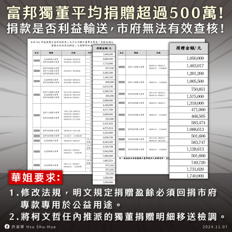 許淑華揭露，柯文哲任台北市長期間，富邦獨董每年捐贈逾500萬元，質疑回捐機制淪洗錢白手套？   圖：取自許淑華臉書