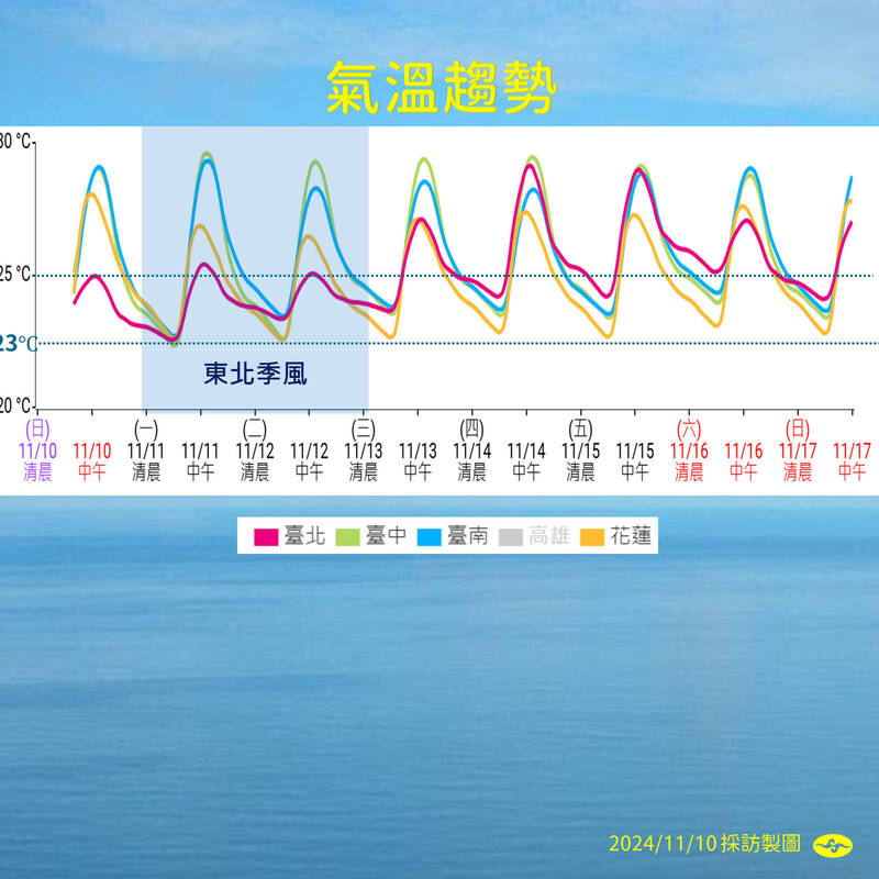 未來一周溫度變化。   圖：中央氣象署／提供