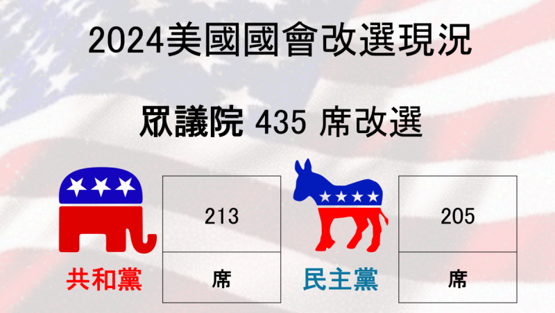 2024 美國眾議院選舉最新進展。   圖：新頭殼 製