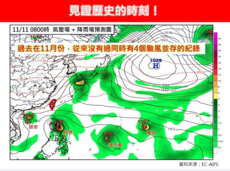 台灣大學大氣科學博士林得恩指出，若天兔颱風形成，將見證歷史時刻，過去在11月份，從來沒有過同時有4個颱風並存的紀錄。   圖：林老師氣象站