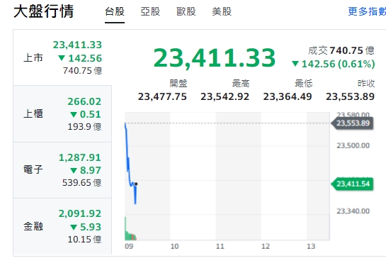 台股今天(11日)開黑走低，約9點12分，下挫逾140點，最低來到23364點。櫃買指數(中小型股)、電子與金融類股全走跌。   圖: 擷取自yahoo台股走勢圖