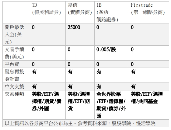 表一海外劵商比較一覽表。   圖：蘇元和/製作、資料來源：慢活學院、股股學院