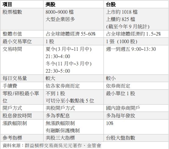 表三台股美股差異比較一覽表。   圖: 蘇元和/製作、資料來源：金管會、群益槓桿交易商吳元元著作