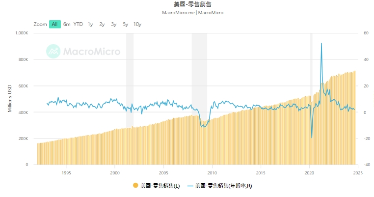 分析師鐘崑禎表示，目前市場對美國通膨注意力減弱，因此預計CPI、PPI對股市影響不大，反而是零售銷售數據(圖歷年走勢圖)能看出美國目前內需狀況。   圖: 取自財經M平方網