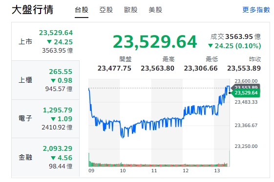 台股今天(11日)開低走低，盤中一度跌200點，午盤差點翻紅，終場跌逾24點，收23529點。   圖: 擷取自yahoo台股走勢圖