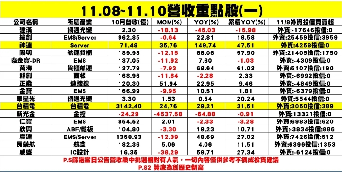 表一：個股企業最後一波公布10月營收表現。   圖: 分析師謝明哲/提供