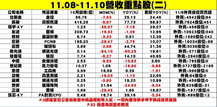 表二：個股企業最後一波公布10月營收表現。   圖: 分析師謝明哲/提供