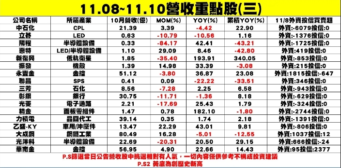 表三：個股企業最後一波公布10月營收表現。   圖: 分析師謝明哲/提供