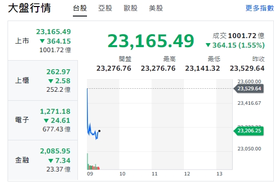 台股今天(12日)開低，下挫逾364點，最低來到23,141點。櫃買指數(中小型股)、電子與金融類股全開低、走跌。   圖: 擷取自yahoo台股走勢圖