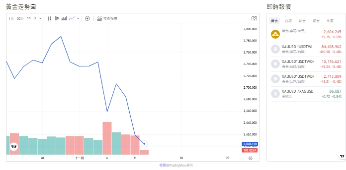 截至今天(12日)下午2點前，金價來到2607(盎司/美元)。   圖: 擷取自貴金屬交易中心