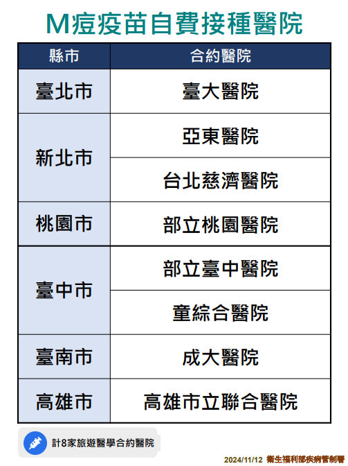 自12月1日起，8家醫院將提供M痘疫苗自費接種，針對有感染風險者，以增強保護力。   圖：疾管署／提供