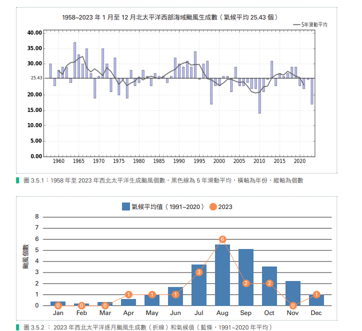 去年颱風狀況，去年西北太平洋颱風生成數為有紀錄以來第2少、侵台颱風數為近10年來唯一多於氣候值的一年。   圖：翻攝自中央氣象署臉書