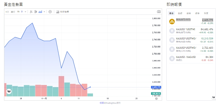 截至今天(13日)下午2點，黃金交易來到2604 (盎司/美元)。   圖: 擷取自貴金屬交易中心