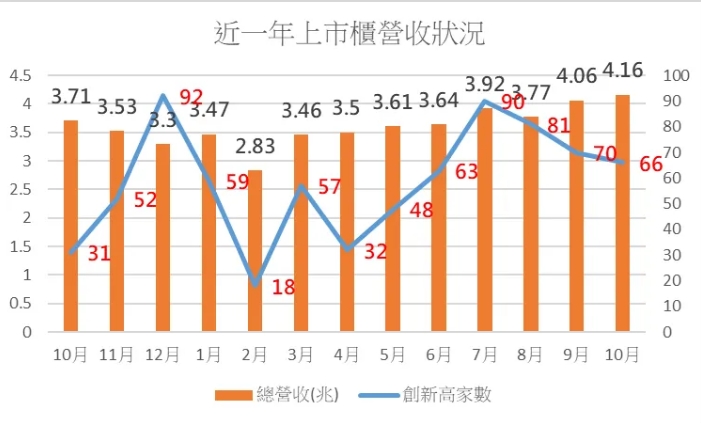 近一年上市櫃營收狀況。   圖:分析師謝明哲/提供