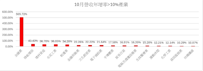 10月營收年增率大於10%的產業。   圖:分析師謝明哲/提供