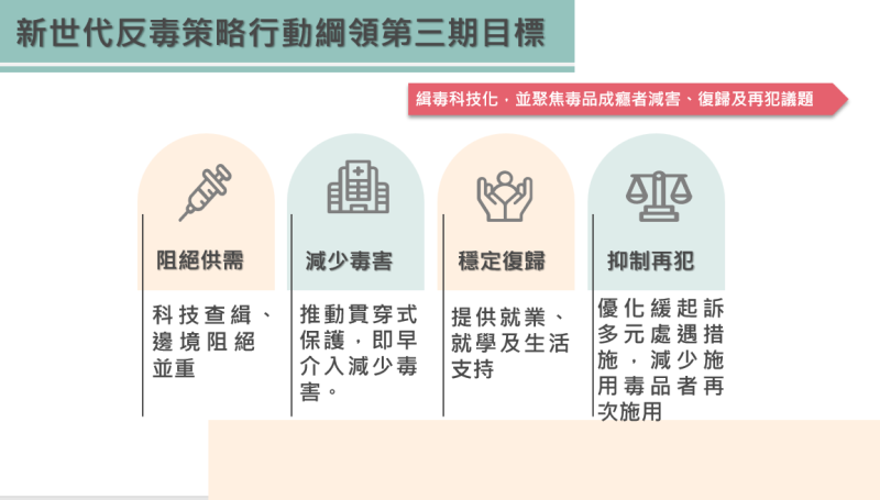 「新世代反毒策略行動綱領」第三期目標。   圖：法務部提供