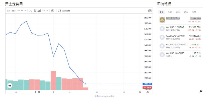 截至今天(14日)下午1點10分，黃金下挫到2562 (盎司/美元)。   圖: 擷取自貴金屬交易中心