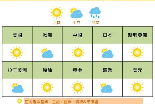 國泰證劵公布11月投資氣象圖。   圖: 國泰證劵/提供