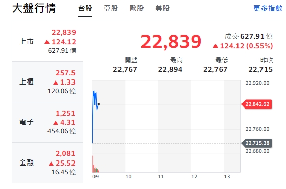 台股今天(15日)開紅，漲逾124點，最高來到22894點，櫃買指數(中小型股)、電子與金融類股全開紅，走漲勢。   圖: 擷取自yahoo台股走勢圖