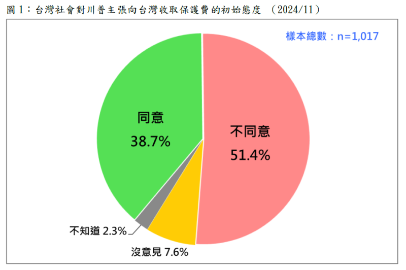 最新民意顯示，20歲以上的台灣人有38.7%同意「為防止中共武力犯台，台灣付費換取美國防衛台灣，也是值得的」，51.4%不同意。   圖；財團法人台灣民意基金會提供