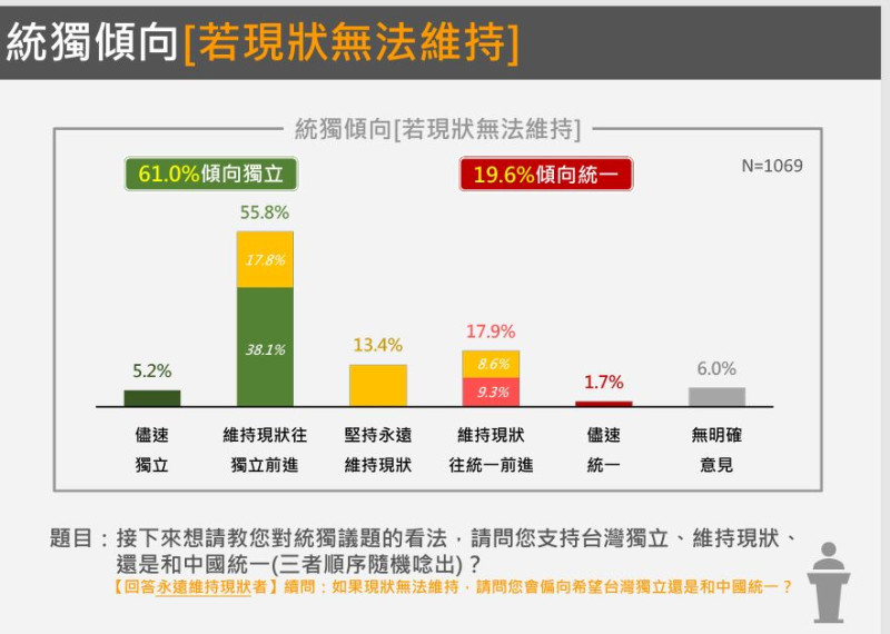  若無法繼續維持現況之時的「統獨傾向」數據調查。 圖：台灣獨立建國聯盟 提供 