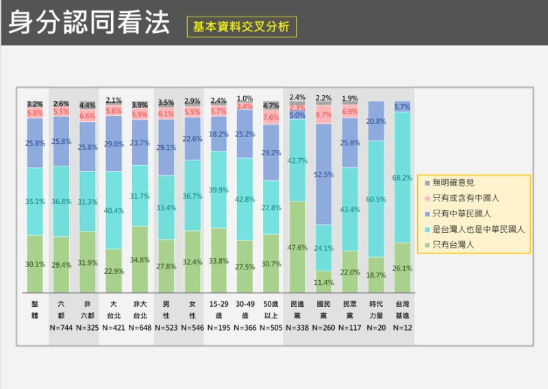  「身份認同看法」的基本資料交叉分析。 圖：台灣獨立建國聯盟 提供