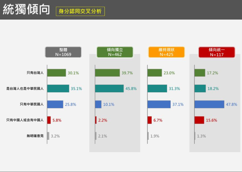  「統獨傾向」的身份認同交叉分析。 圖：台灣獨立建國聯盟 提供