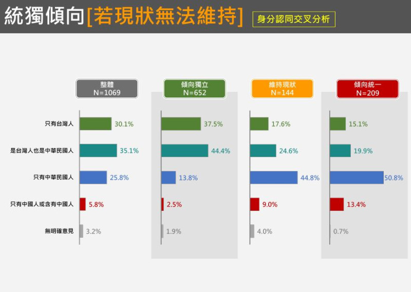  「統獨傾向」（若現狀無法維持）的身份認同交叉分析。 圖：台灣獨立建國聯盟 提供  「統獨傾向」（若現狀無法維持）的基本資料交叉分析。 圖：台灣獨立建國聯盟 提供 王興煥分析，或許是肩負本土執政任務的民進黨判斷，必須走「台灣 中華民國」的路線才能維繫政權，因為台灣認同只有30%，所以蔡英文不斷將台灣與中華民國綑綁為中華民國台灣，賴清德甚至在第一年任期就加碼，直接走蔣經國的中華民國路線（113年與祖國）。賴清德使用中華民國的邏輯與視角對抗國民黨與中華人民共和國的統戰，確實有其政治效果 — 讓國民黨與中國都不知如何反擊，也贏得了泛台派廣大的叫好。簡單來說就是：賴清德走蔣經國的中華民國路線，是走敵人的路，讓敵人無路可走。但是我們也要警覺，中華民國台灣的路線，使台灣認同持續下降，中華民國與中國認同持續上升。而在身分認同與統獨傾向的交叉分析中，中華民國認同是「傾向統一」的最大宗，佔47.8%。今日出席這項記者會包括，台獨聯盟主席陳南天、台灣教授協會會長陳俐甫、台灣安保協會研究員陳冠憲、現代文化基金會董事林春妙、台灣基進黨主席王興煥。