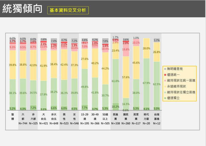  「統獨傾向」的基本資料交叉分析。 圖：台灣獨立建國聯盟 提供