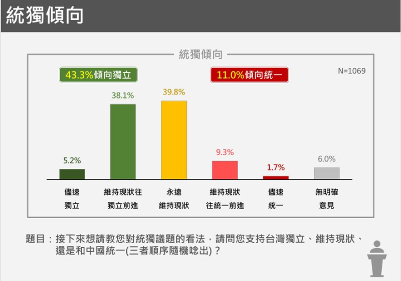  「統獨傾向」數據調查。 圖：台灣獨立建國聯盟 提供