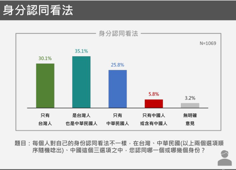  「身份認同看法」的數據調查。 圖：台灣獨立建國聯盟 提供