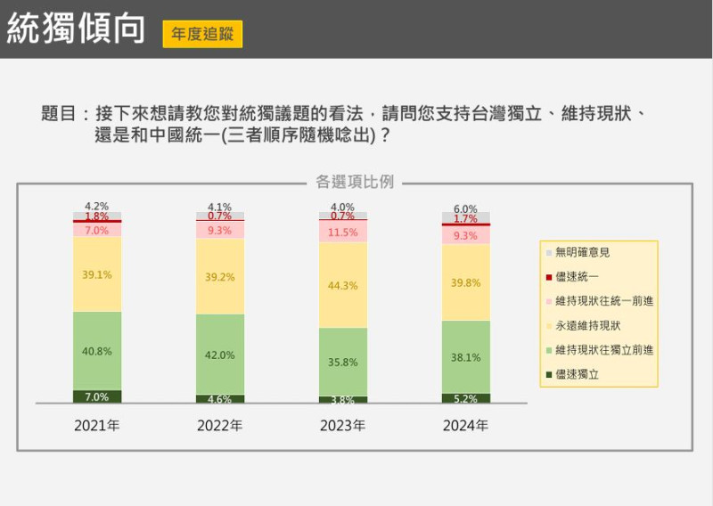  「統獨傾向」的數據年度追蹤。 圖：台灣獨立建國聯盟 提供 